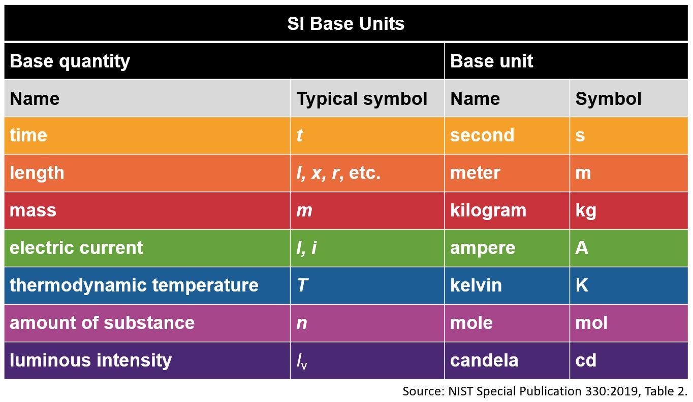 The SI Is Made Up Of How Many Basic Units? - Testpoint